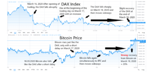 Bitcoin vs. Stock markets
