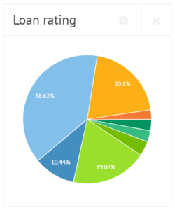Bondora Loan rating