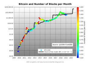 Bitcoin stock to flow modell